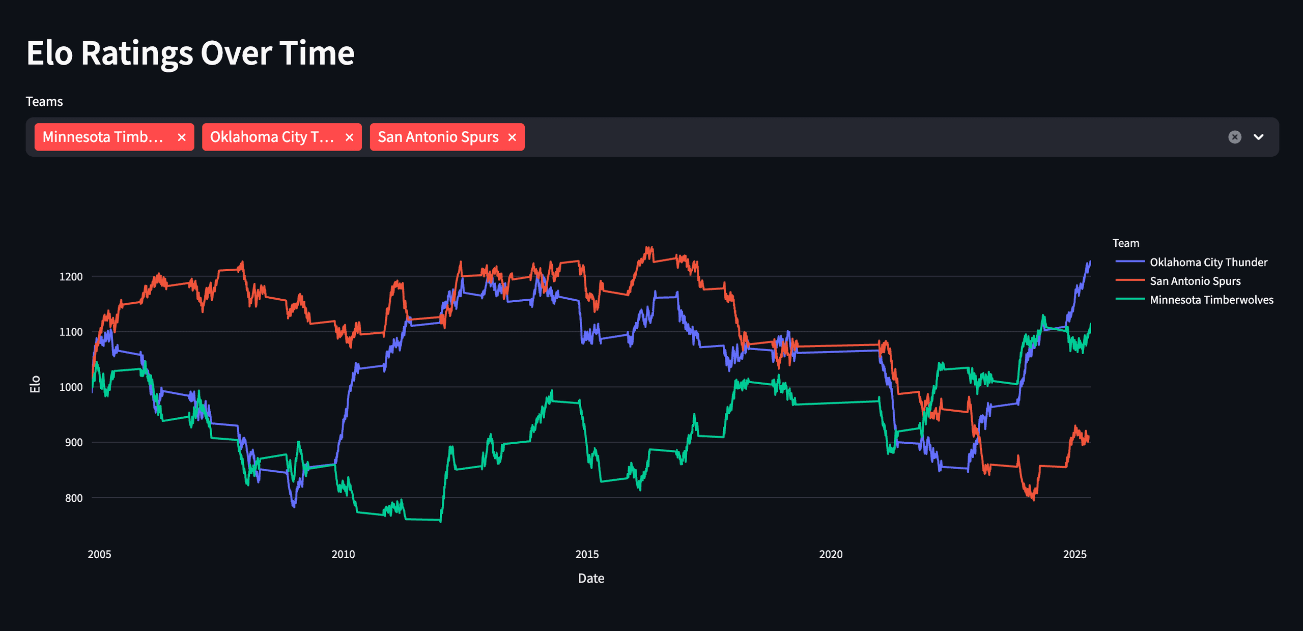 Machine Learning for NBA Playoffs project preview